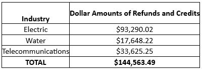 Dollar Amounts of Refunds and Credits