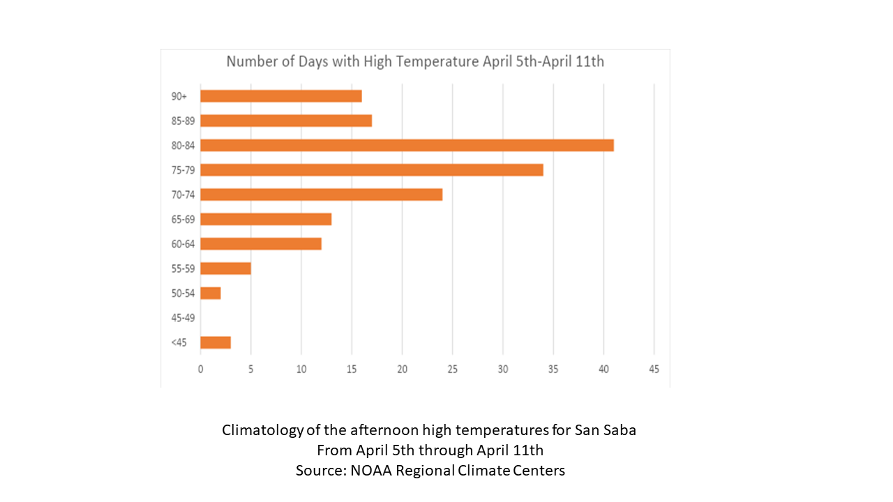San Saba High Temperature Climatolory
