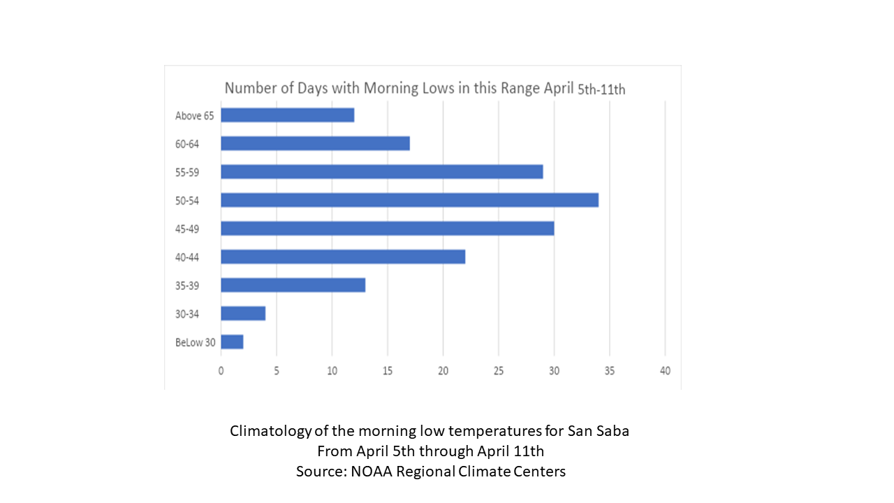 San Saba Low Temperature Climatology