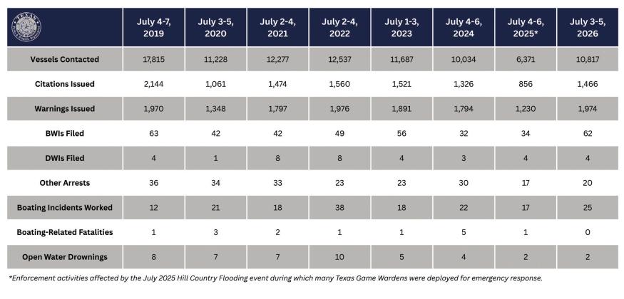 Fourth of July weekend statistics 2019-2026