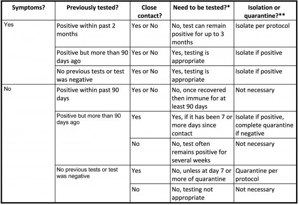 WHEN TO CONSIDER BEING TESTED FOR COVID INFECTION