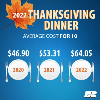 2022 Cost of Thanksgiving Dinner Average cost for 10