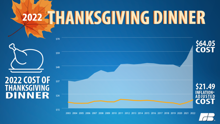 2022 Cost of Thanksgiving Dinner