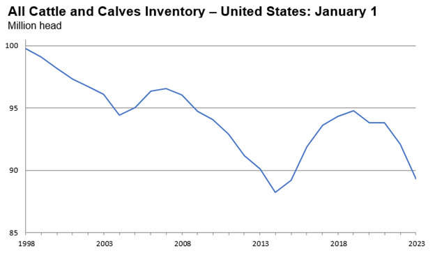 All Cattle and Calf Inventory