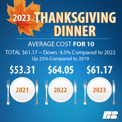 Thanksgiving Dinner costs