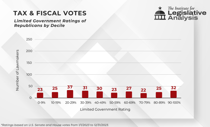 Tax &amp; Fiscal Votes