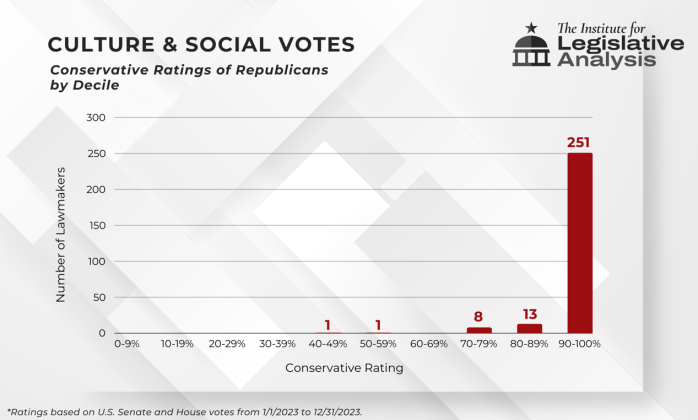 Culture &amp; Social Votes