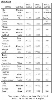 2022 UIL Girls State Golf Tournament Final Results