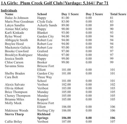 2022 UIL Girls State Golf Tournament Round 1 Results
