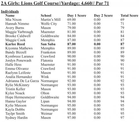 2022 UIL Girls State Golf Tournament Round 1 Results