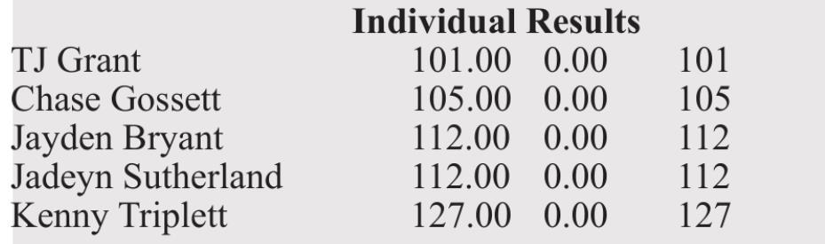 2021 UIL Boys Golf Tournament First Round Results