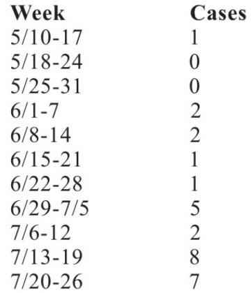 COVID-19 Update for 8-04-2020