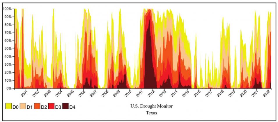 Hickory UWCD No. 1 shares facts about drought in local areas