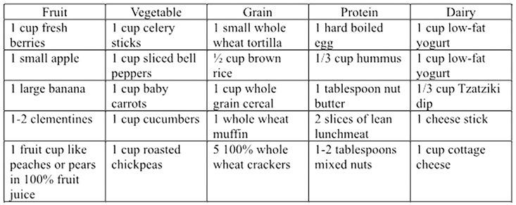 MyPlate Food Groups
