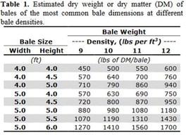 Source: D. Hancock, Bale Weight Estimation Table July 2011