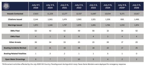 Fourth of July weekend statistics 2019-2026