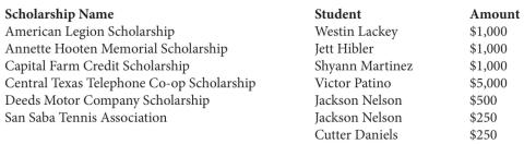 Local scholarships awarded to San Saba HS Class of 2020