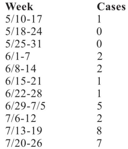 COVID-19 Update for 8-04-2020