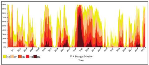 Hickory UWCD No. 1 shares facts about drought in local areas
