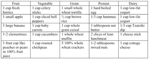 MyPlate Food Groups